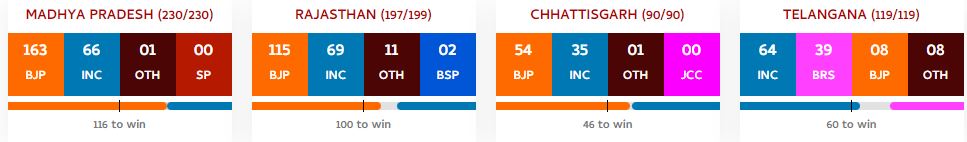 Madhya Pradesh Assembly Election Result 2023